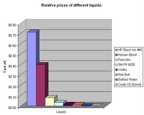 liquids prices цены на разные жидкости